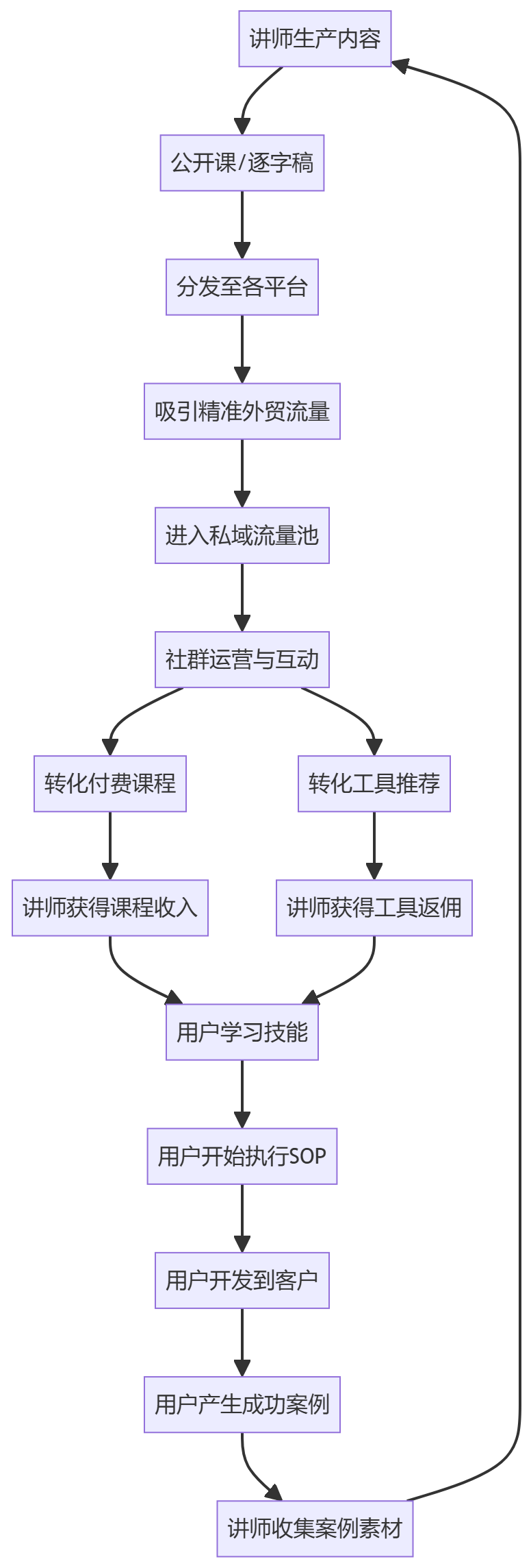 核心商业逻辑拆解